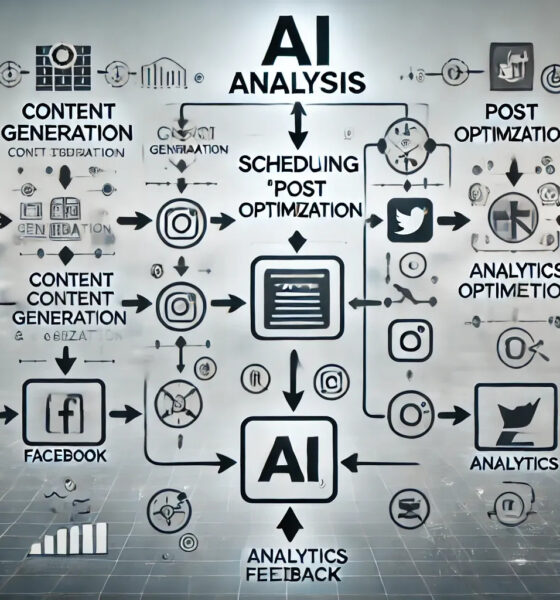 AI Social Media Management Tool dashboard for faster content creation and automated social media marketing