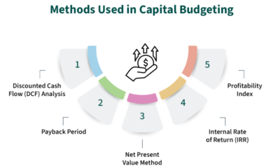 Capital budgeting