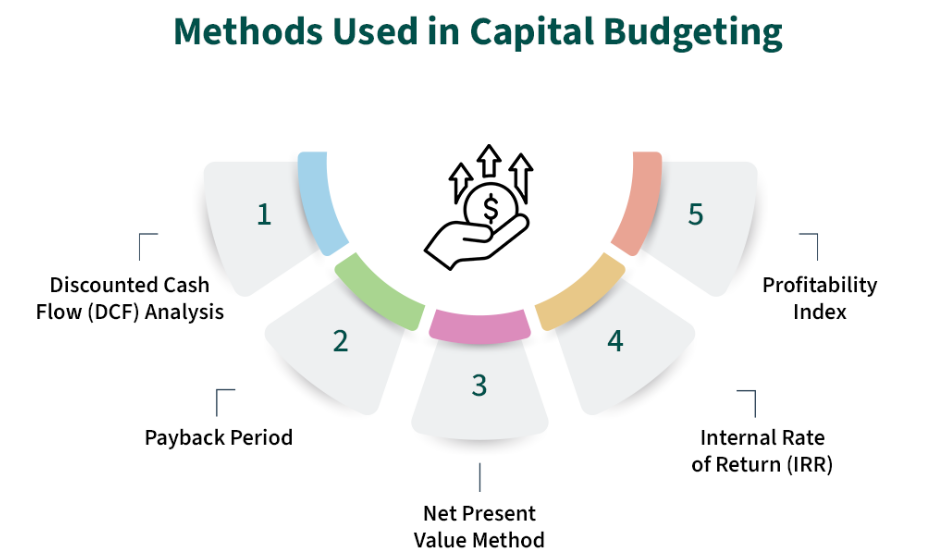 Capital budgeting